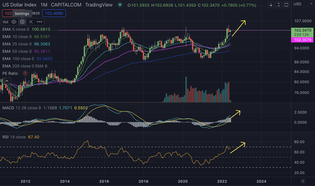 The Dollar Index Technical Chart