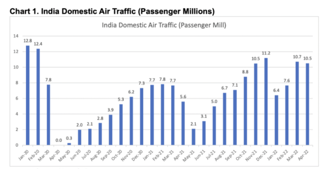 India Air Travel