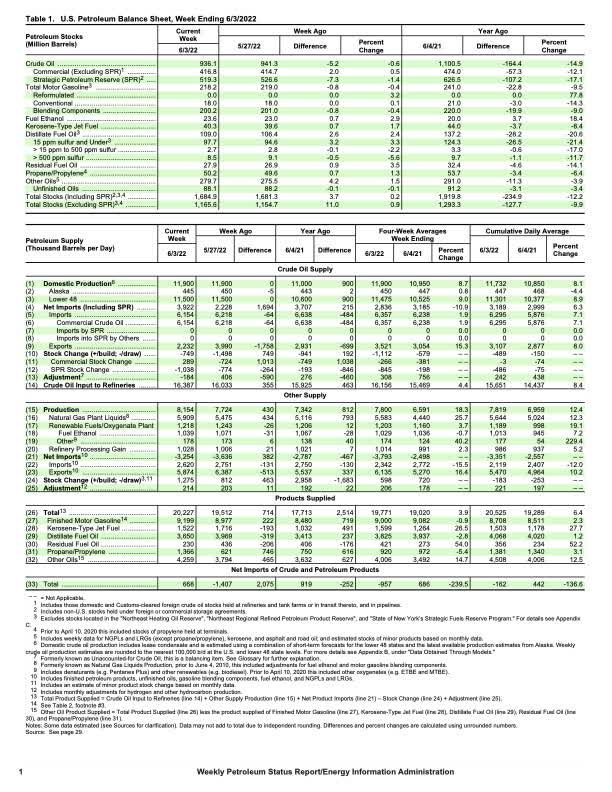 US petroleum balance sheet
