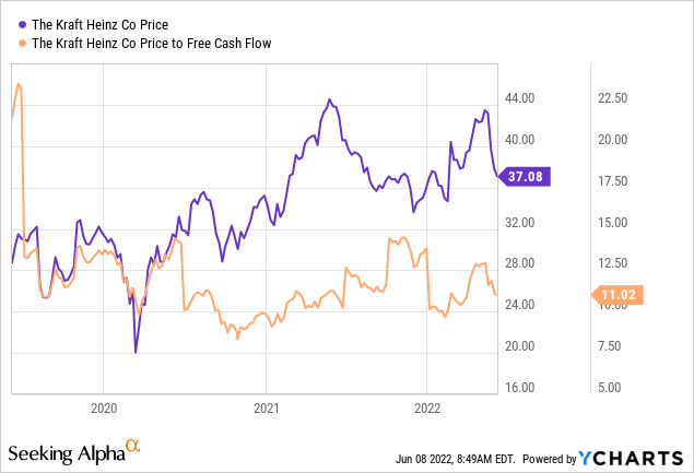 Buying Kraft Heinz Stock Back (NASDAQ:KHC) | Seeking Alpha