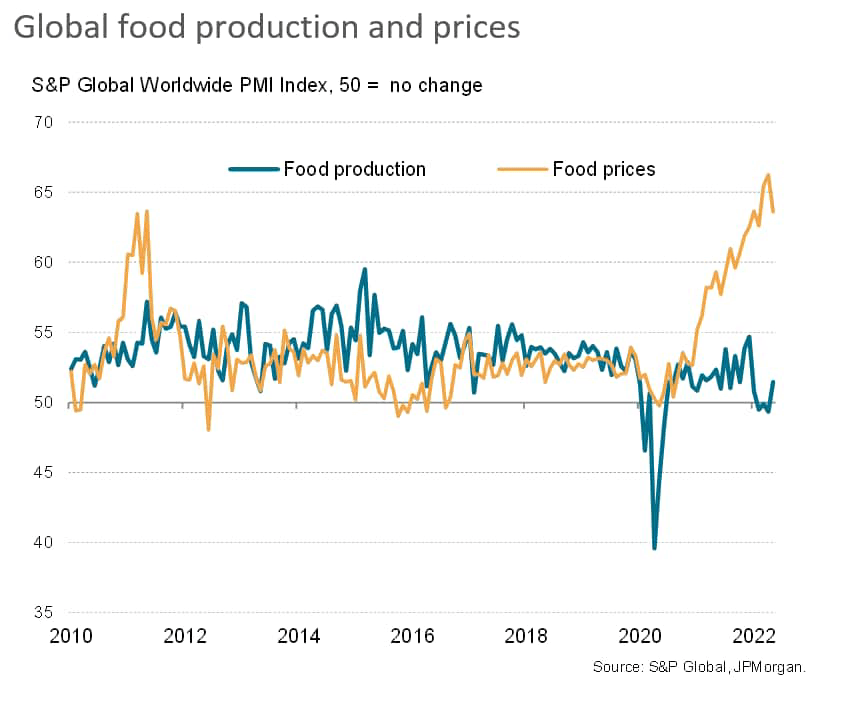 Global Sector PMI Data Show Economic Growth Being Led By Consumer ...