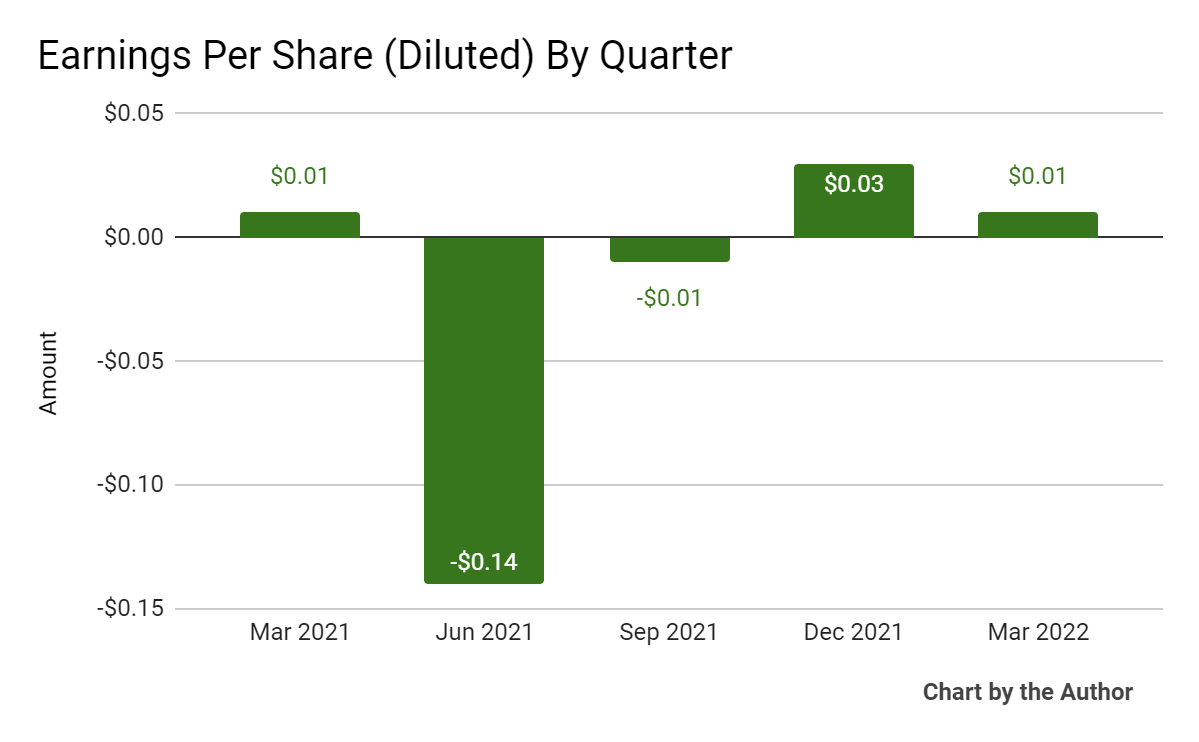 5 Quarter Earnings Per Share
