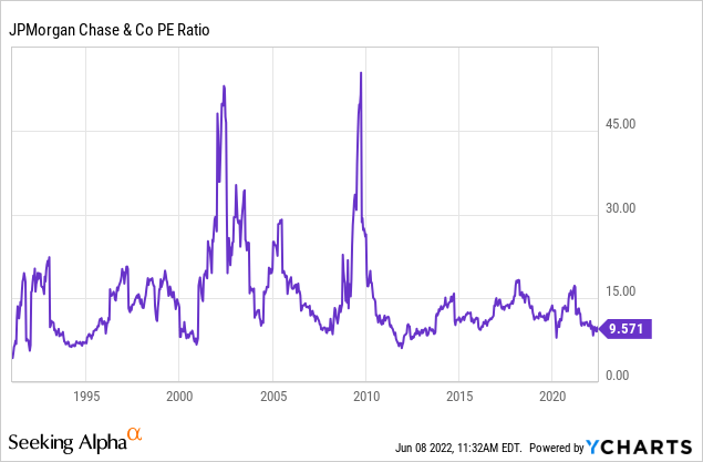 JPM PE ratio