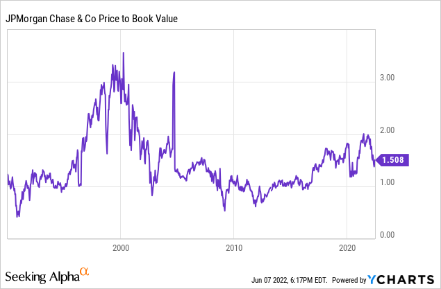 JPM price to book value