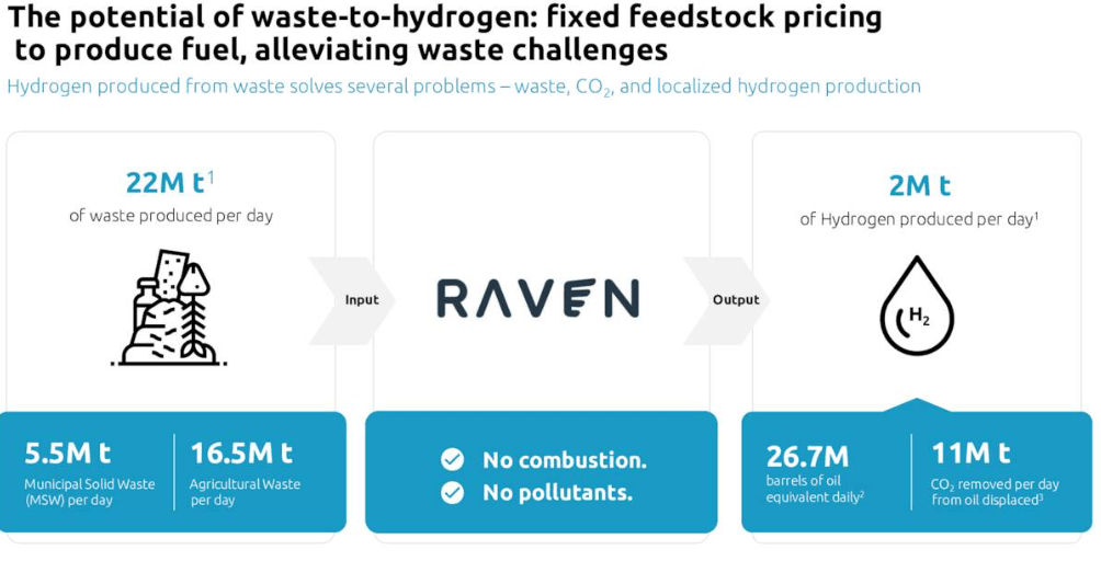 The partnership with Raven SR to produce hydrogen from waste