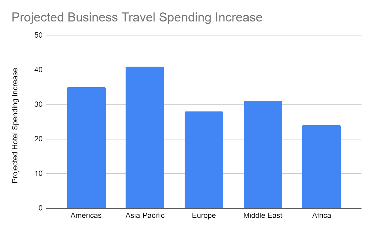 Projected Business Travel Increase