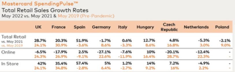 Mastercard SpendingPulse Sees Expansion Across Europe Led By Retail ...