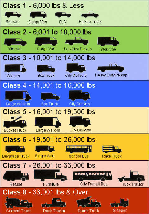 A breakdown of truck classes
