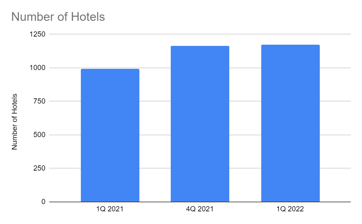 Number of Hotels
