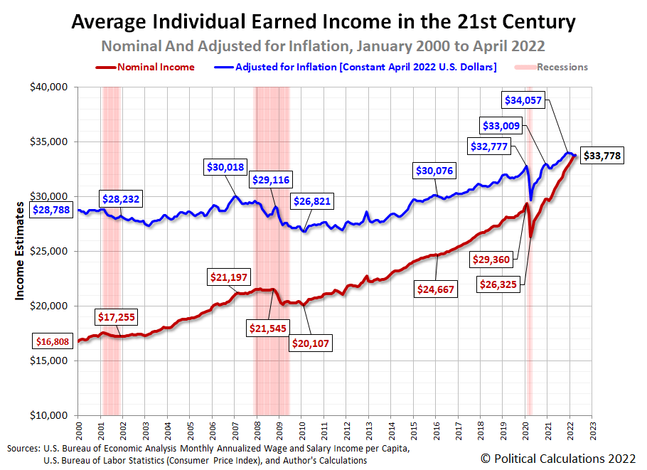Average Individual Earned Income in the 21st Century, January 2000 - April 2022