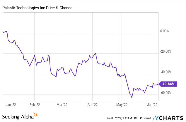 Palantir Stock: Now Even More Overvalued (NYSE:PLTR) | Seeking Alpha