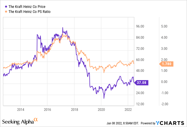 Buying Kraft Heinz Stock Back (NASDAQ:KHC) | Seeking Alpha