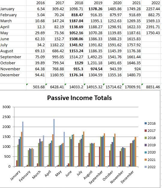 may 2022 passive income