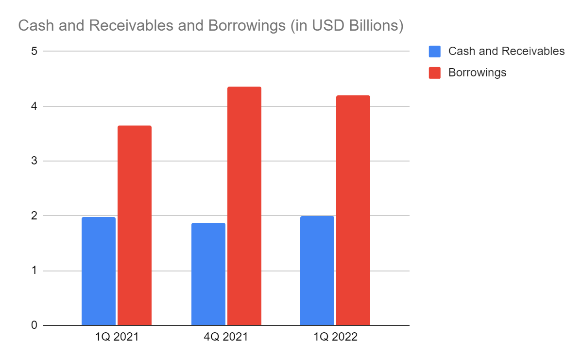 Cash and Receivables and Borrowings