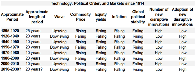 Table showing relationship between innovation, political stability, and markets since 1895