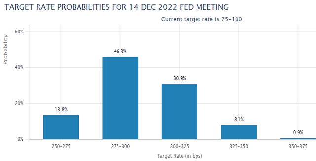 Target rate probabilities for 14, December 2022 Fed meeting