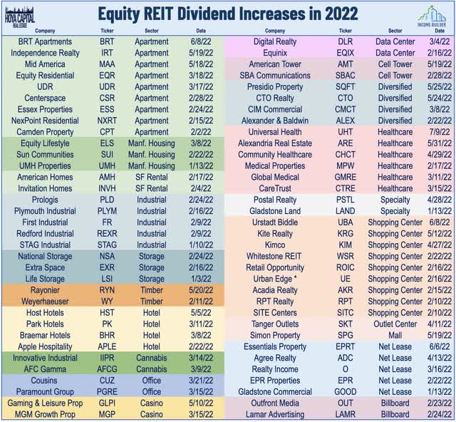 equity REIT dividend increases