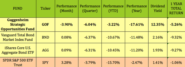 GOF vs AGG vs BND vs SPY performance