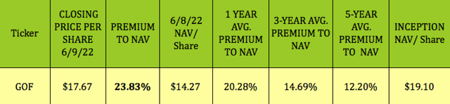 GOF nav pricing