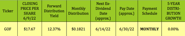 GOF dividends