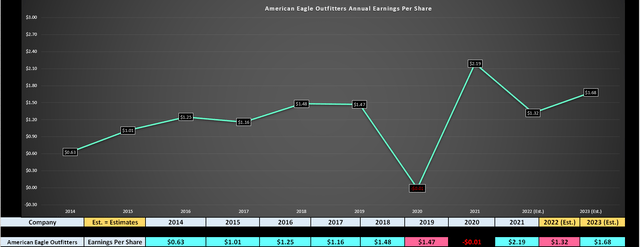 American Eagle - Earnings Trend