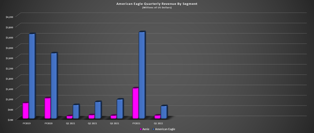 American Eagle - Revenue by Segment