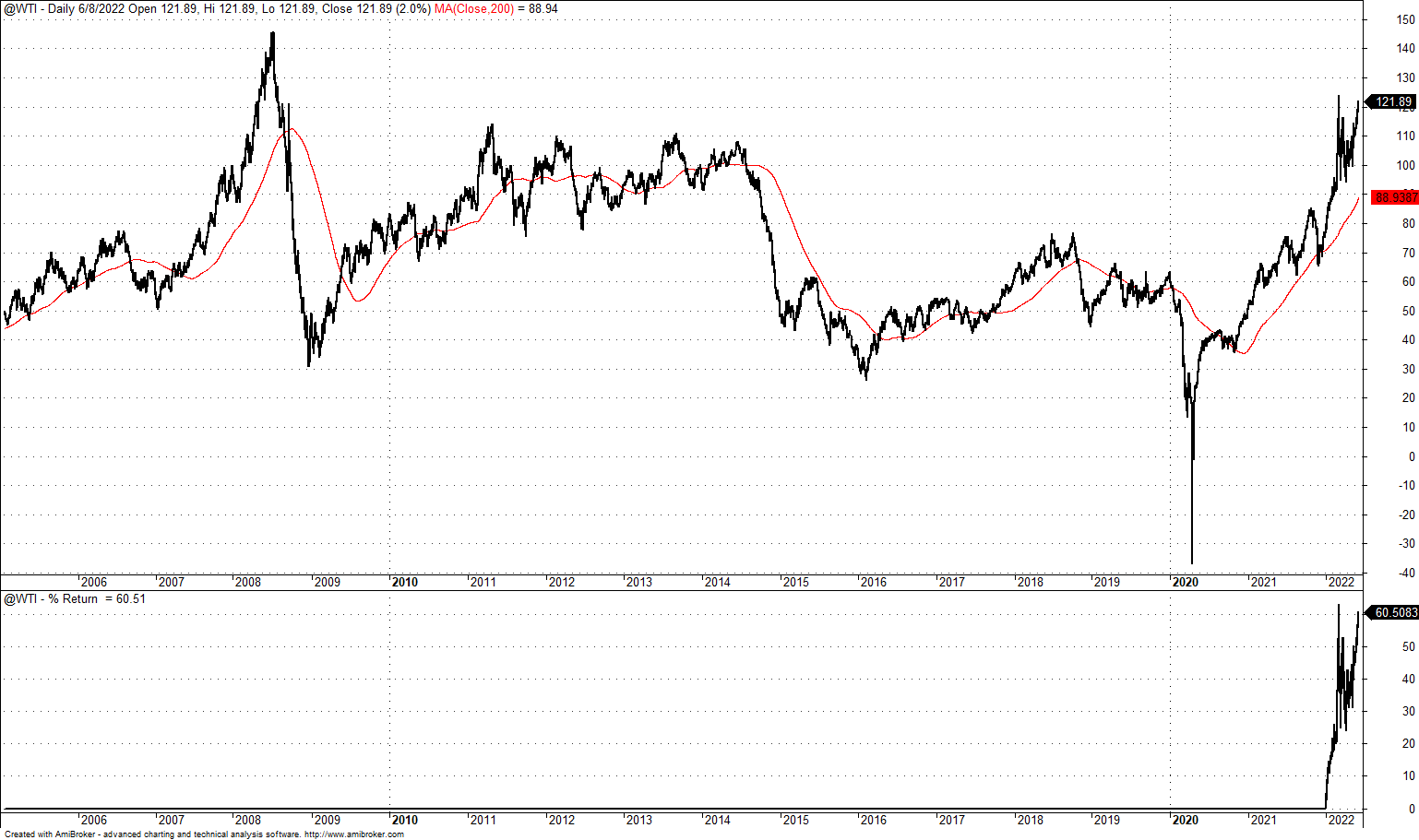 Most Commodities Are Not Part Of The Future Stock Market Problem