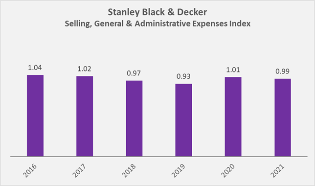 Stanley Black & Decker Reports 1Q 2023 Results