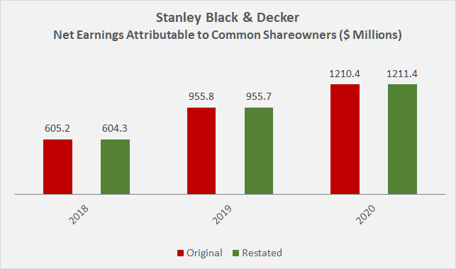 Global net sales of Stanley Black & Decker by segment 2013-2021