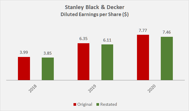 Stanley Black Decker Restated Earnings Cause For Concern