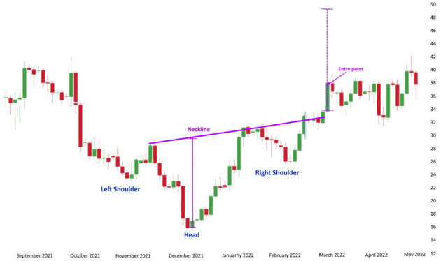 Anticipated price increase in an inverse head and shoulders chart pattern