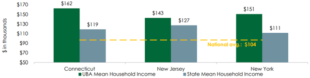 Urstadt Biddle customer base in Connecticut makes $162,000 average income versus state average of $119,000; New Jersey $143,000 versus $127,000; and New York $151,000 versus $111,000