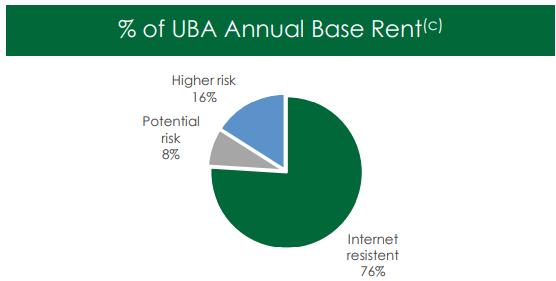 Urstadt Biddle annual base rent