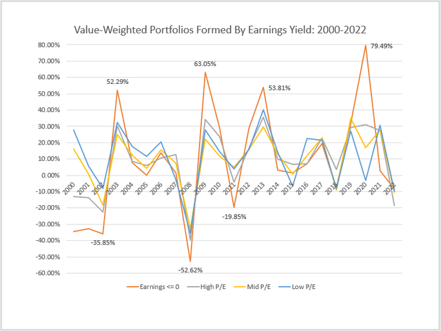 Portfolios Formed By Earnings/Price