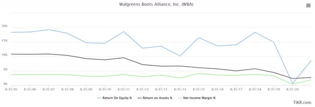 WBA ROE, ROA, Net income margin