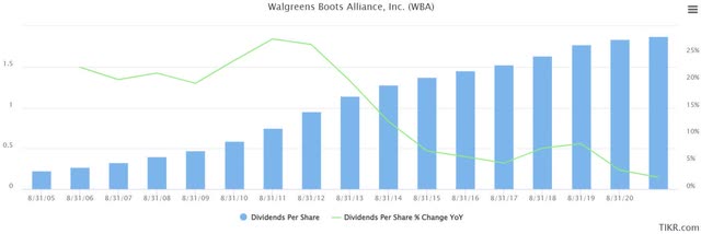 WBA dividend trend and growth