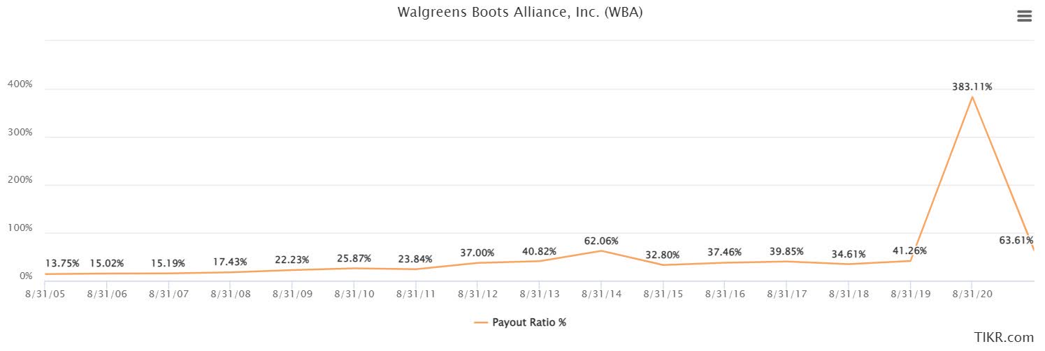 Walgreens Boots Alliance Resetting For A Comeback (NASDAQWBA