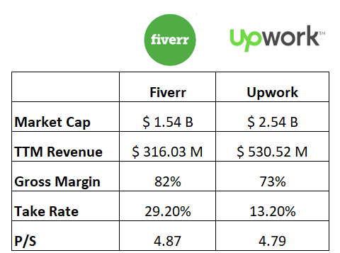 FVRR and UPWK comparison side by side