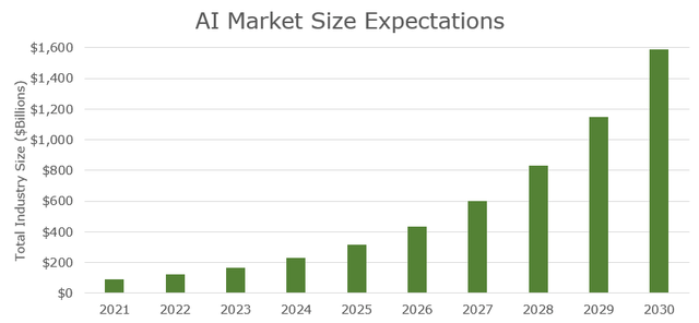 AI Market Size Growth