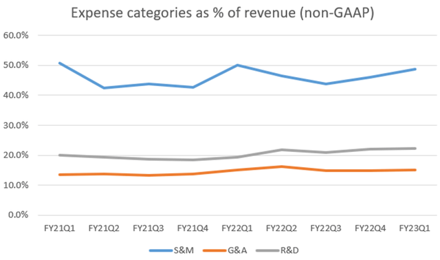 Okta expenses as % of revenue