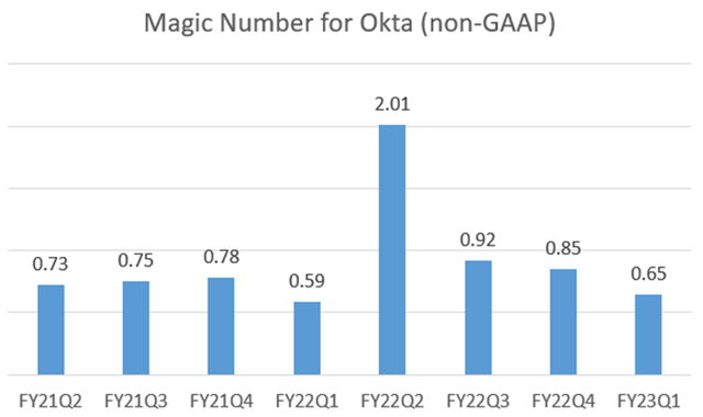 Okta Magic Number