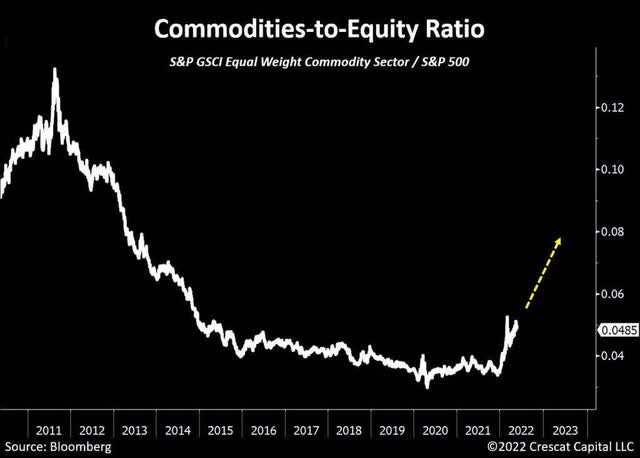 chart: commodity to equity ratio