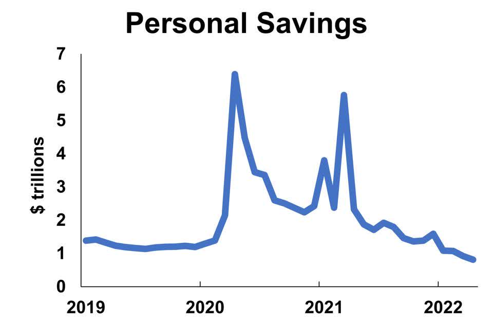 U.S. Consumer Forecast More Spending In 2022, Cutbacks In 2024