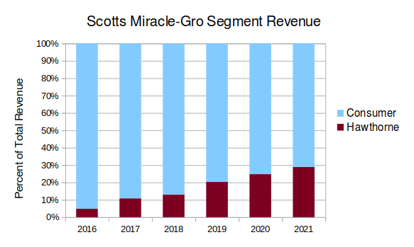 Scotts Miracle-Gro revenue breakdown by business segment 2016-2021