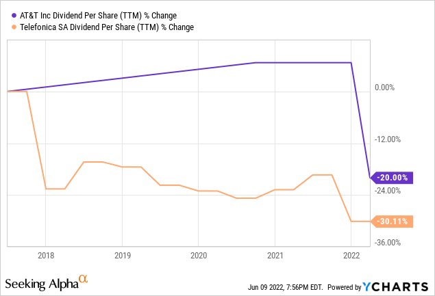 Better Buy: AT&T Vs. Telefonica (NYSE:T) | Seeking Alpha