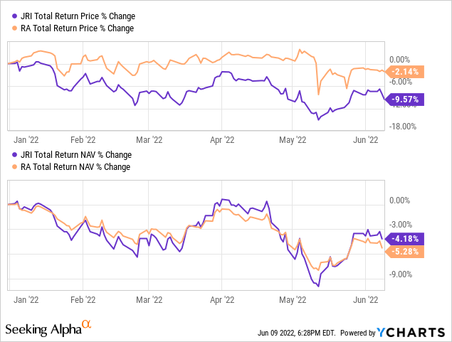 JRI vs RA: total return price % change and total return NAV % change 