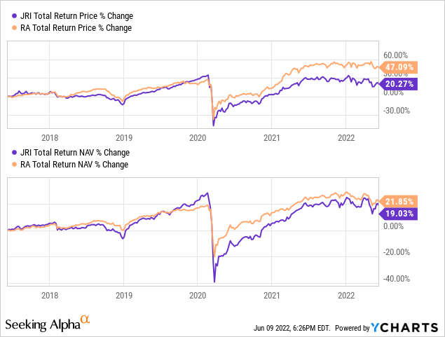 JRI vs RA: total return price % change and total return NAV % change 