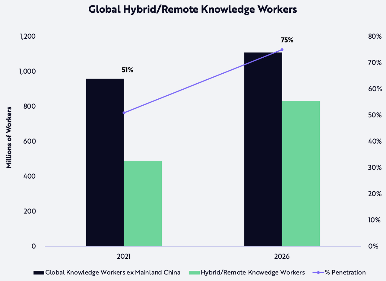 Global hybrid/remote knowledge workers
