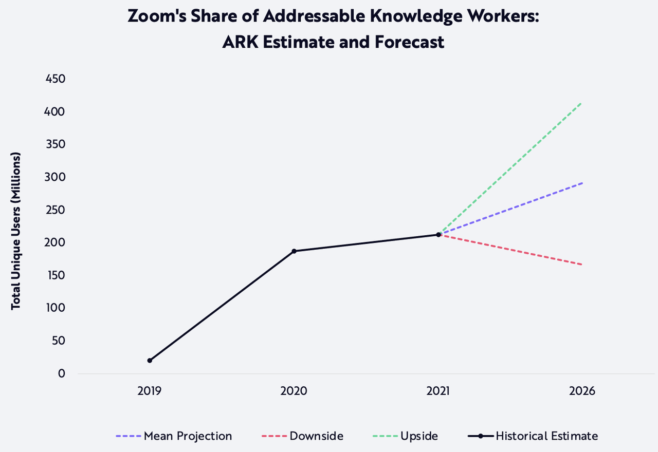 Zoom's share of addressable knowledge workers