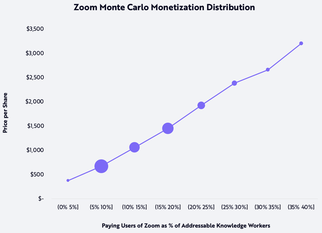 Zoom Monte Carlo Monetization Distribution